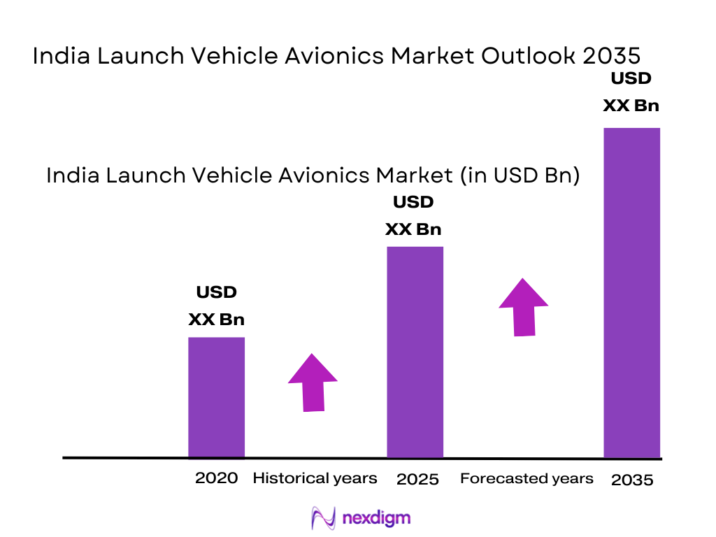 India Launch Vehicle Avionics Market size