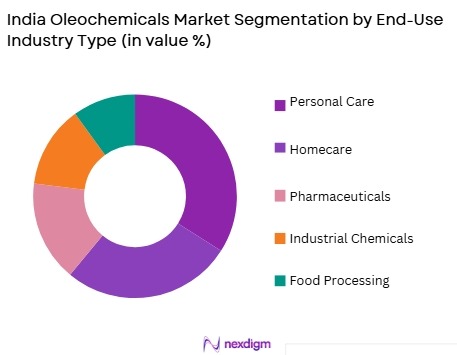 India Oleochemicals Market segmentation by end use