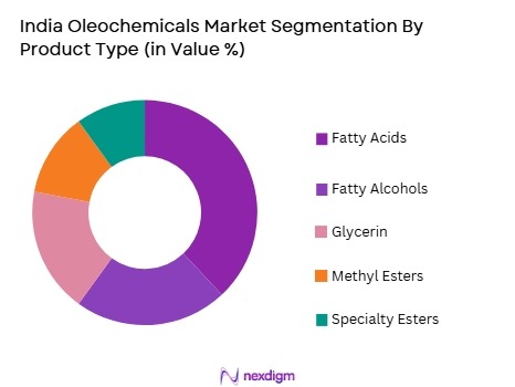 India Oleochemicals Market segmentation by product type