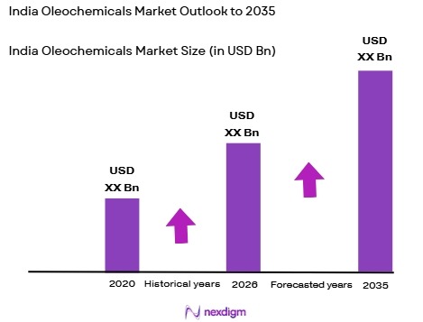 India Oleochemicals Market size