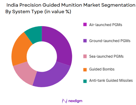 India Precision Guided Munition Market Segmentation by system type