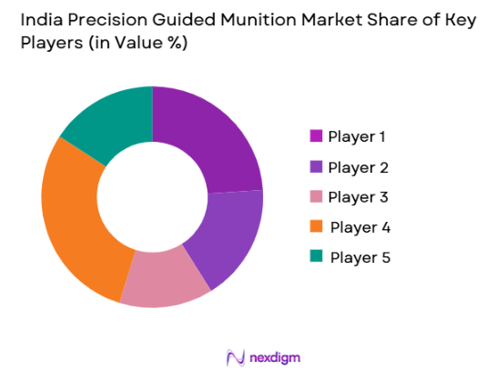India Precision Guided Munition Market share of key players