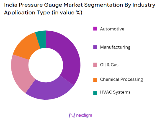 India Pressure Gauge Market segmentation by industry application type