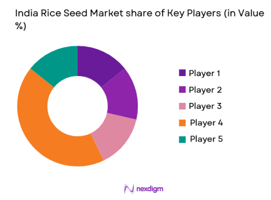 India Rice Seed Market share of key players 