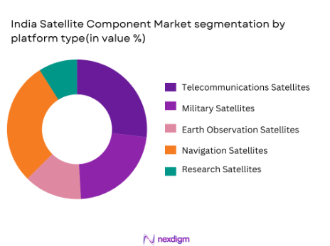 India Satellite Component market segmentation by platform type