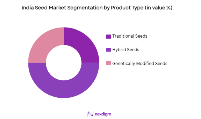 India Seed Market segmentation by product type
