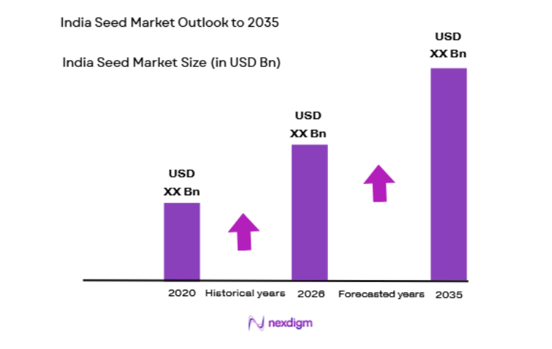 India Seed Market size