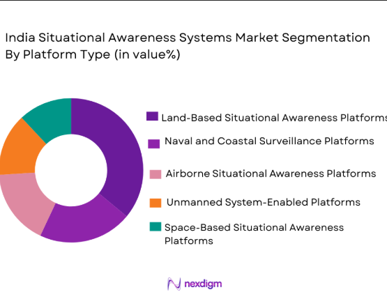 India Situational Awareness Systems Market segmentation by platform type