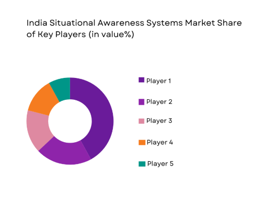 India Situational Awareness Systems Market share of major players