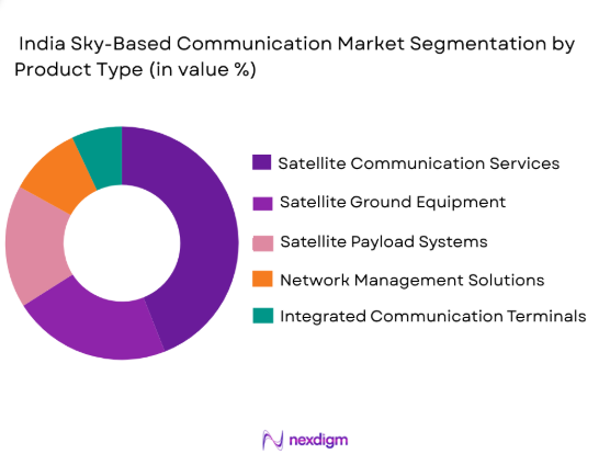 India Sky Based Communication Market segmentation by product type