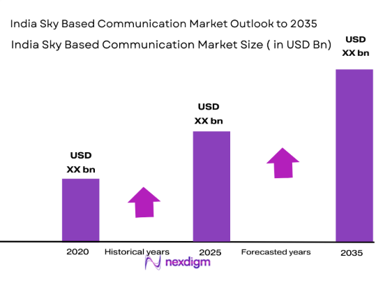 India Sky Based Communication Market size