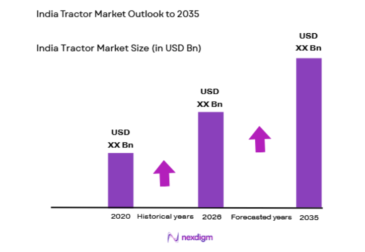 India Tractor Market size