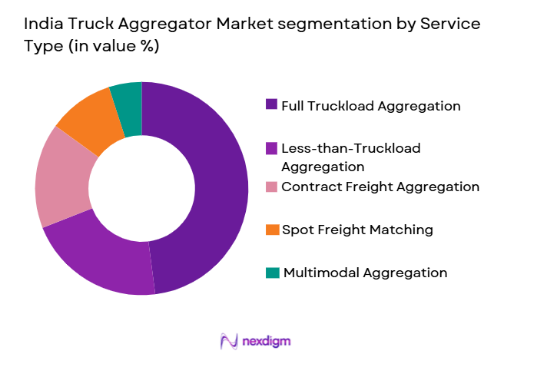 India Truck Aggregator Market segmentation by service type