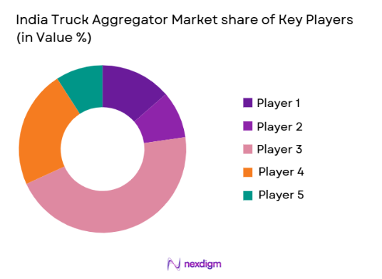 India Truck Aggregator Market share of key players
