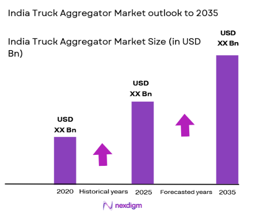 India Truck Aggregator Market size