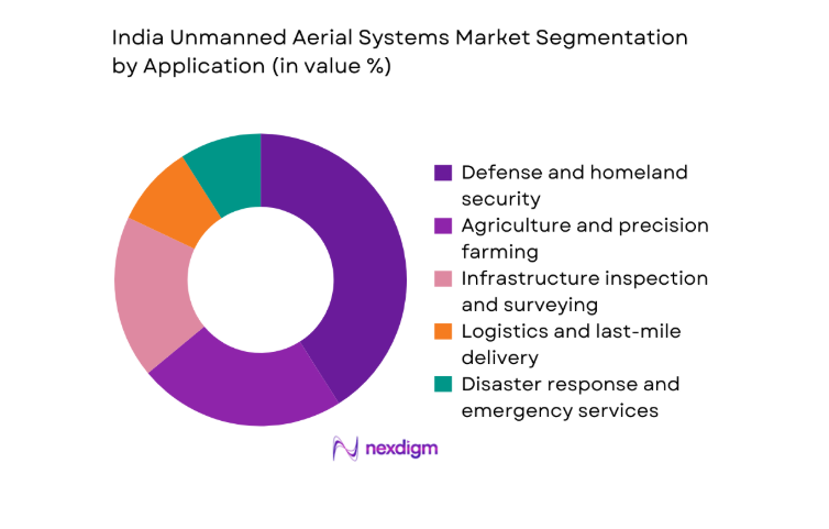 India Unmanned Aerial Systems Market segmentation by application