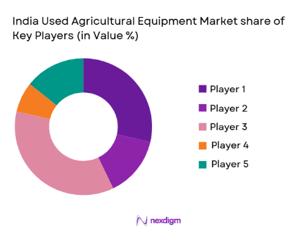India Used Agricultural Equipment Market share of key players