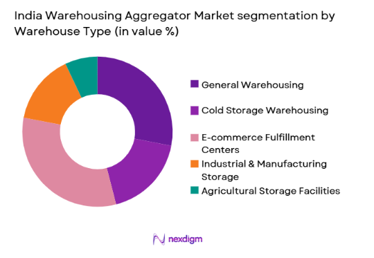 India Warehousing Aggregator Market segmentation by warehouse type