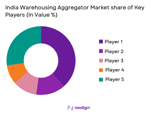 India Warehousing Aggregator Market share of key players