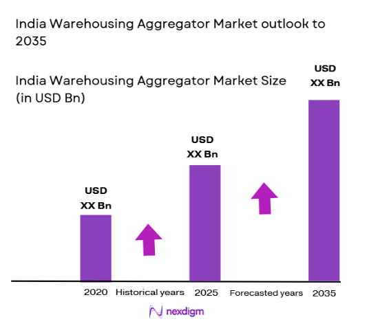 India Warehousing Aggregator Market size