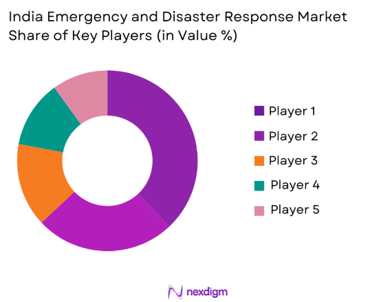 India emergency and disaster response Market share of key players