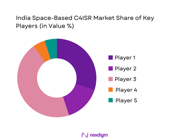 India space based c4isr Market Share of Key Players