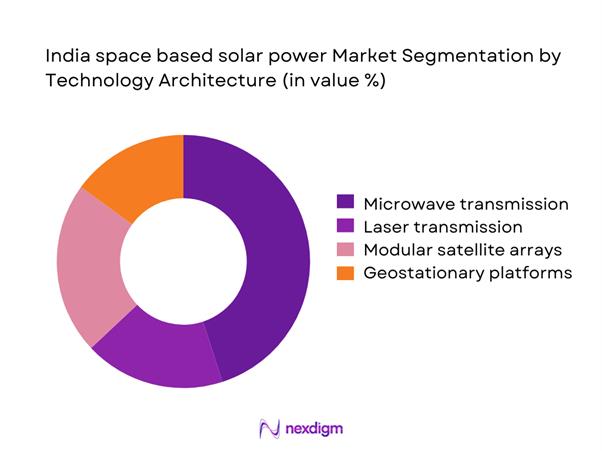 India space based solar power Market Segmentation by Technology Architecture
