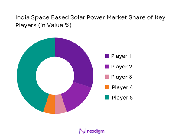 India space based solar power Market Share of Key Players
