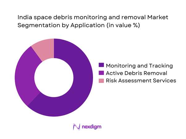 India space debris monitoring and removal Market Segmentation by Application