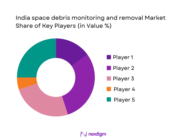 India space debris monitoring and removal Market Share of Key Players