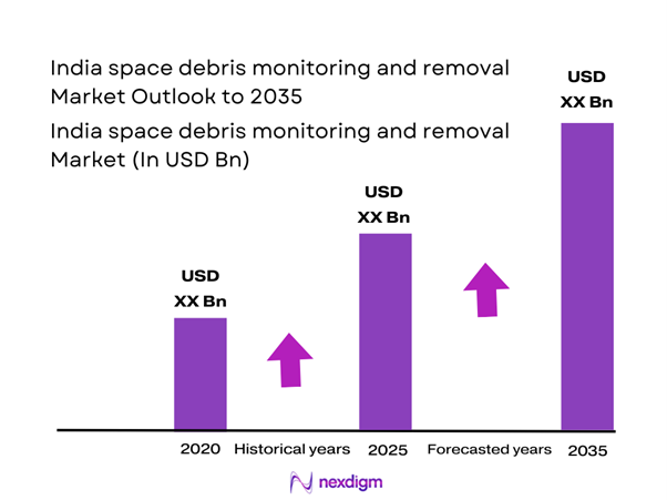 India space debris monitoring and removal Market Size