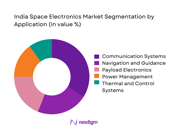 India space electronics Market Segmentation by Application