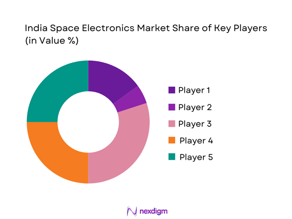 India space electronics Market Share of Key Players