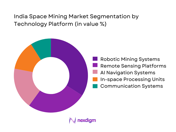 India space mining Market Segmentation by Technology Platform