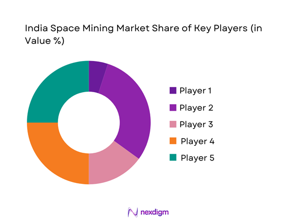 India space mining Market Share of Key Players