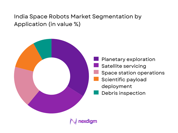 India space robots Market Segmentation by Application
