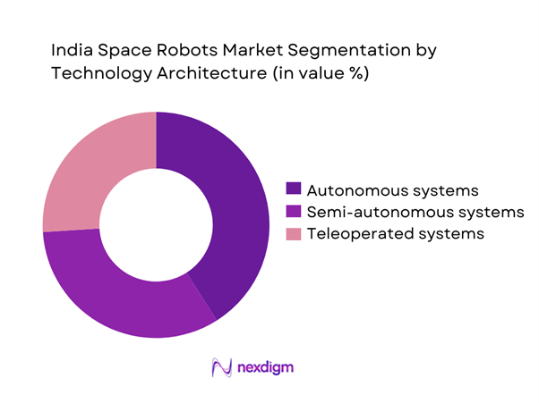 India space robots Market Segmentation by Technology Architecture