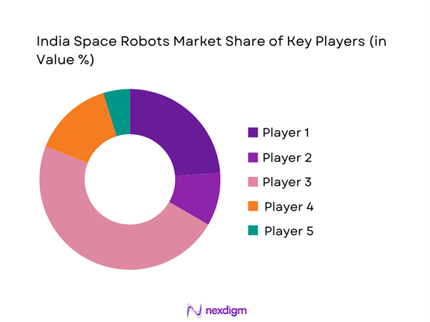 India space robots Market Share of Key Players