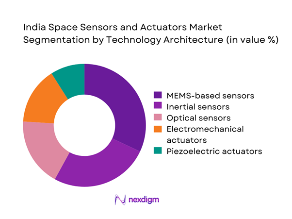 India space sensors and actuators Market Segmentation by Technology Architecture