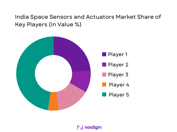 India space sensors and actuators Market Share of Key Players