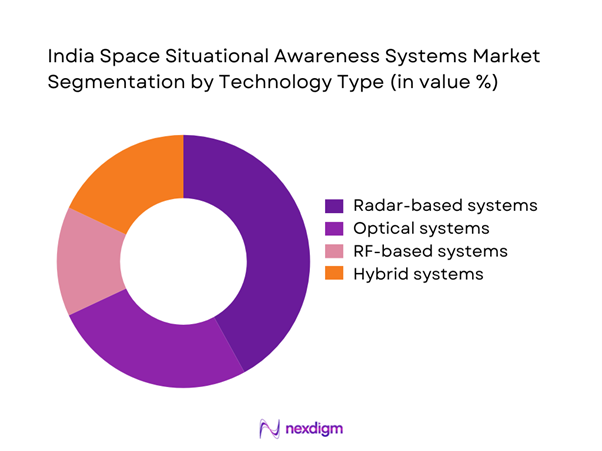 India space situational awareness systems Market Segmentation by Technology Type