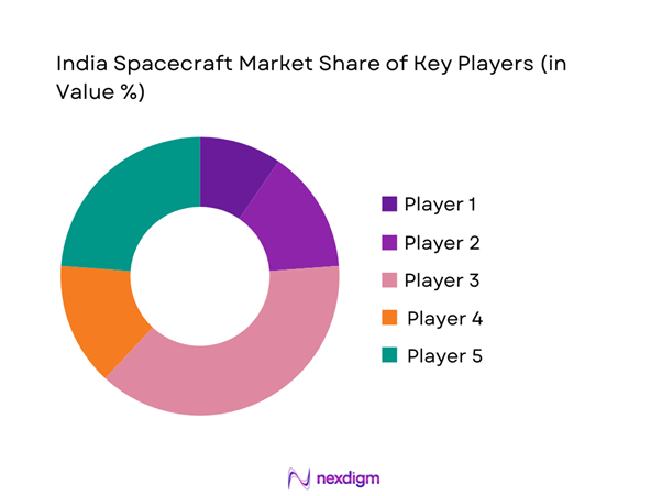 India spacecraft Market Share of Key Players