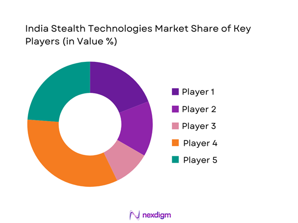 India stealth technologies Market Share of Key Players