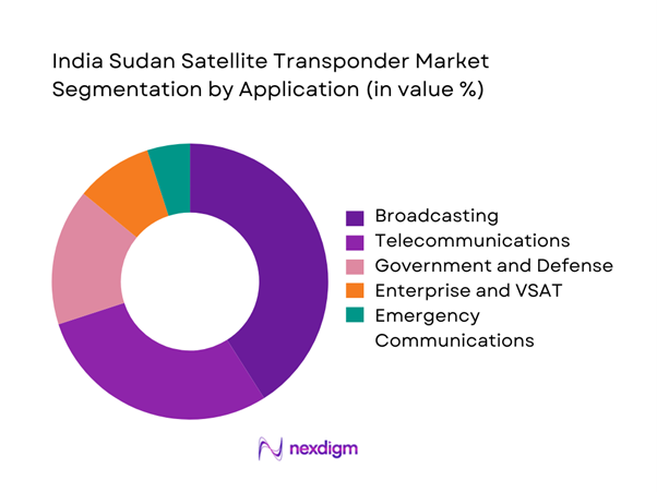 India sudan satellite transponder Market Segmentation by Application