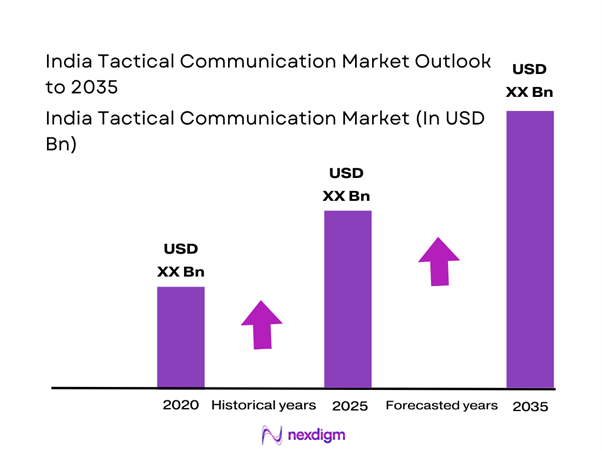 India tactical communication Market Size