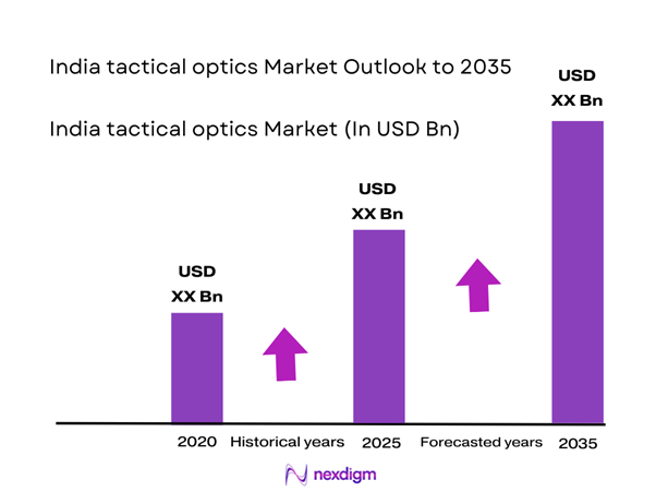 India tactical optics Market Size