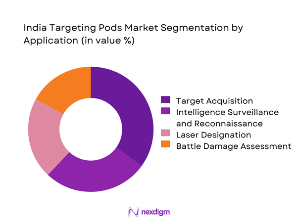India targeting pods Market Segmentation by Application
