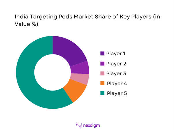 India targeting pods Market Share of Key Players