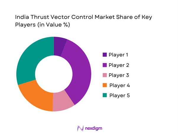 India thrust vector control Market Share of Key Players