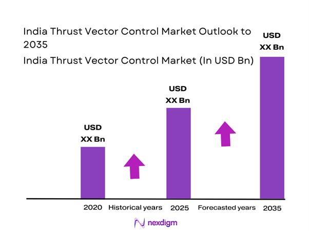 India thrust vector control Market Size